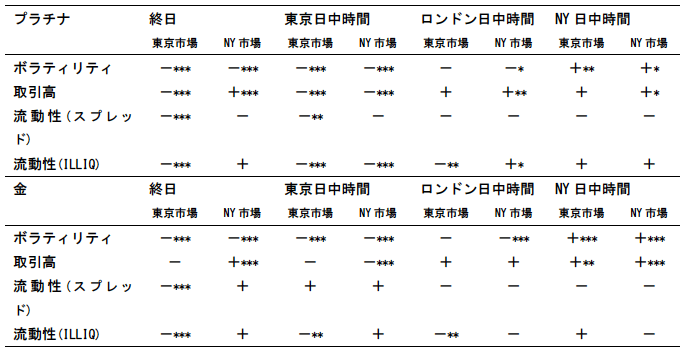 表1：効率性と各変数との相関係数の符号とその統計的有意性