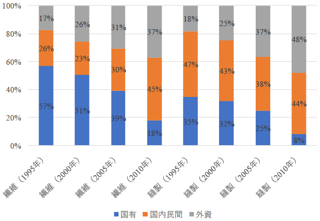図：繊維・縫製生産の所有形態別構成