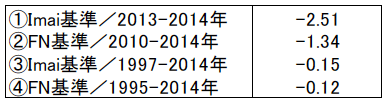 図表2：前期のゾンビ状態が今期のゾンビ確率を高める度合い