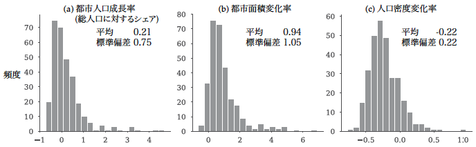 図2：日本の都市の人口・面積・人口密度の変化 (1970-2015年)