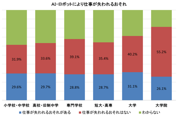 図1：AI・ロボットにより自分の仕事が失われるおそれ（学歴別）