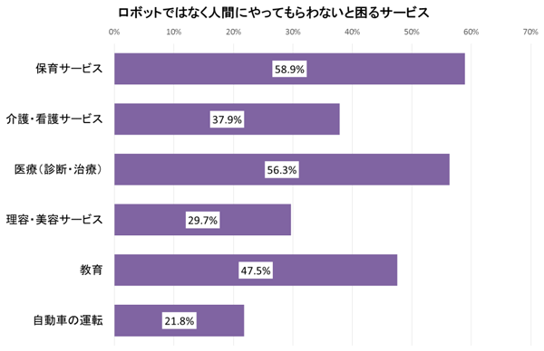 図2：ロボットではなく人間によるサービス提供への選好