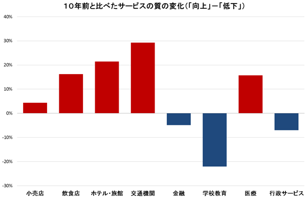 図1:10年前と比べたサービスの質の変化 図1:10年前と比べたサービスの質の変化