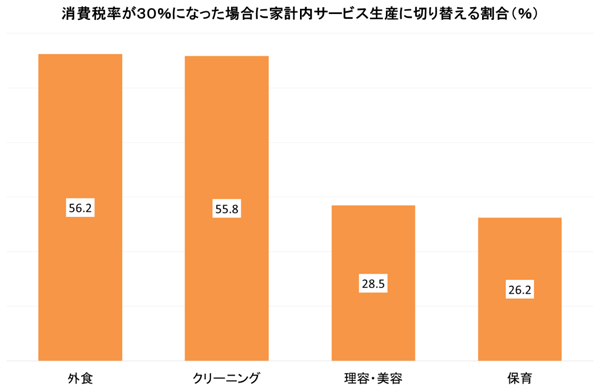 図2：市場サービスと家計内サービスの代替関係