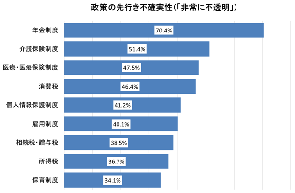 図1：各種制度・政策の先行き不確実性