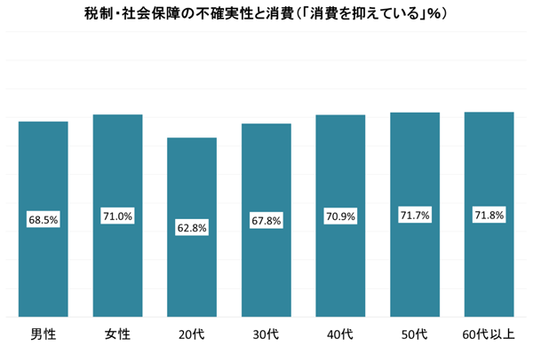 図2：税制・社会保障制度の不確実性により消費を抑制している人の割合