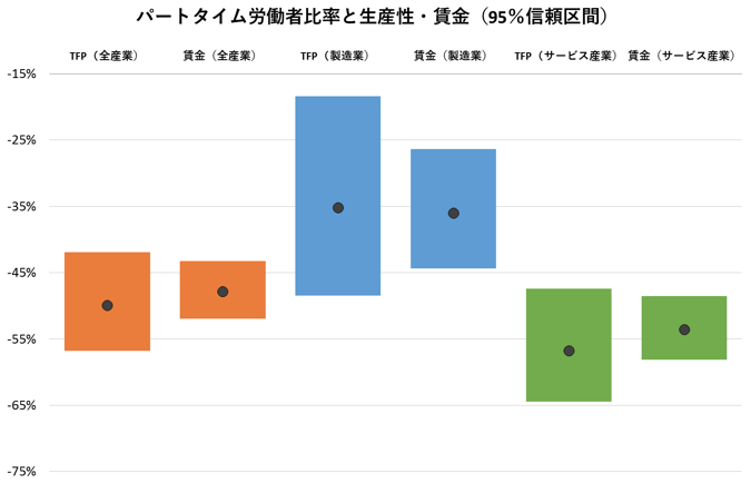 図1：パートタイム労働者の生産性－賃金ギャップ