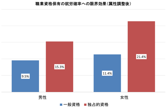 図1:職業資格の保有と就労確率 図1:職業資格の保有と就労確率