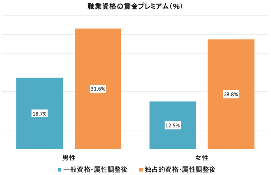 図2：職業資格の賃金プレミアム