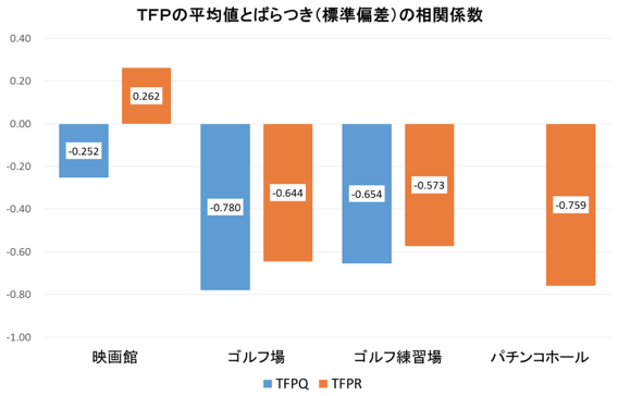 図1：生産性の産業平均と事業所間格差の関係