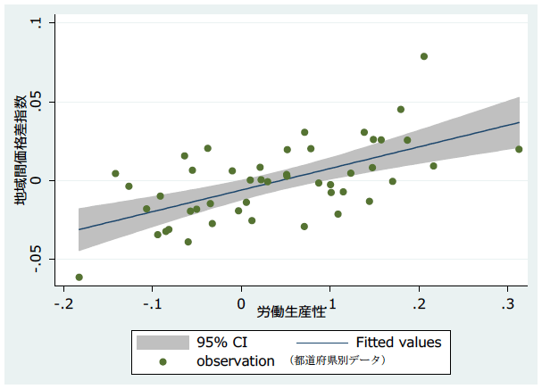 図：地域間価格差と労働生産性格差の相関：1990年