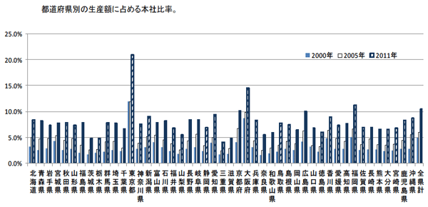第1図：都道府県における生産に占める「本社のサービス活動」の割合