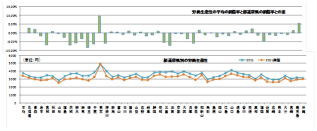 第2図：「本社のサービス活動」の調整による労働生産性と調整率（調整率の平均との差）