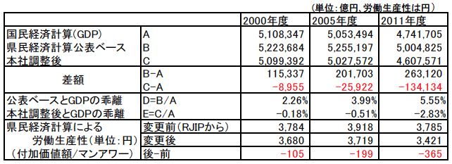 第1表:「本社のサービス活動」を調整した県民経済計算と国民経済計算および労働生産性 第1表:「本社のサービス活動」を調整した県民経済計算と国民経済計算および労働生産性