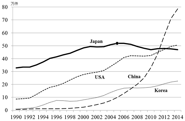 図1:出願者の出身国別特許出願総数の推移(3年移動平均値) 図1:出願者の出身国別特許出願総数の推移(3年移動平均値)