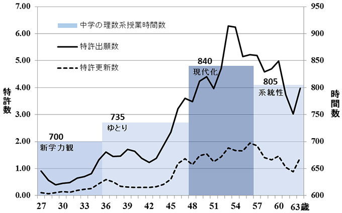 図2:学習指導要領別の中学理数系授業時間と特許指標(年齢別) 図2:学習指導要領別の中学理数系授業時間と特許指標(年齢別)