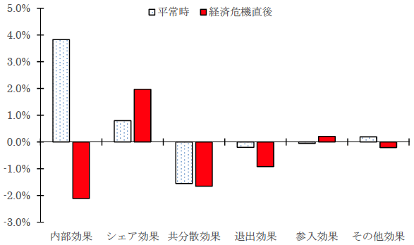 図1:経済危機直後と平常時の生産性動学分析の各要素の平均値の比較(年率) 図1:経済危機直後と平常時の生産性動学分析の各要素の平均値の比較(年率)