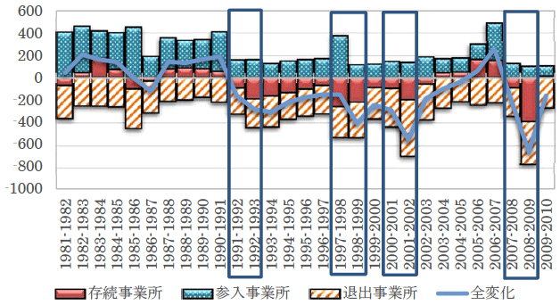 図2：雇用成長率の要因分解（単位：千人）