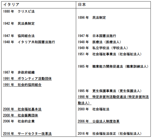 図表：イタリアと日本におけるサードセクター法制の歴史的変遷