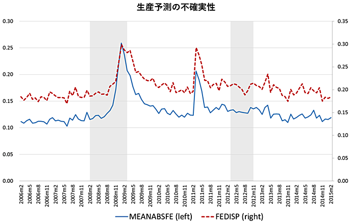 図1：生産の不確実性指標の動向