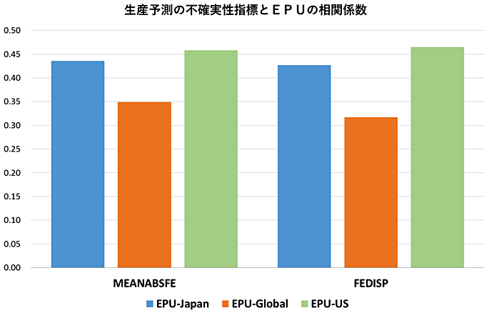 図2:日本企業の生産予測の不確実性と「政策の不確実性」(EPU)指標の相関係数 図2:日本企業の生産予測の不確実性と「政策の不確実性」(EPU)指標の相関係数
