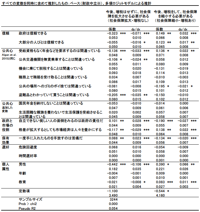 表2:「社会保障拡大・増税なし」か「社会保障縮小・増税あり」か 表2:「社会保障拡大・増税なし」か「社会保障縮小・増税あり」か