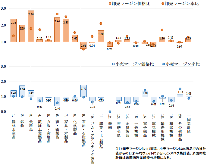 図：卸売・小売マージン価格の日米格差（2007年）