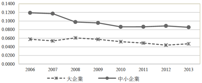 図：卸売・小売マージン価格の日米格差（2007年）