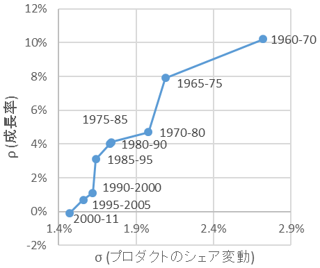 図：ρとσ