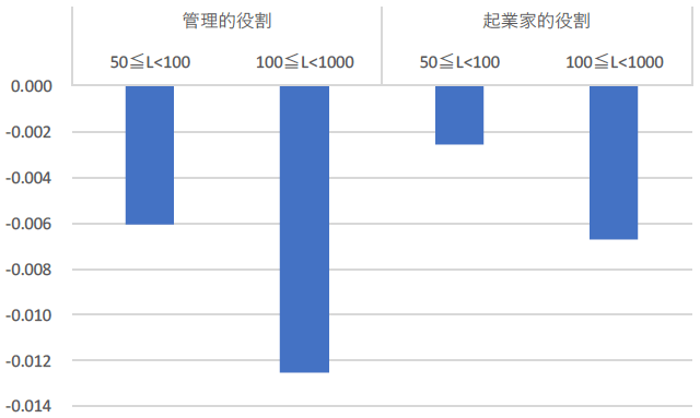 図表：本社機能従業者が現業従業者全体におけるフルタイム労働者のコストシェアに与える影響