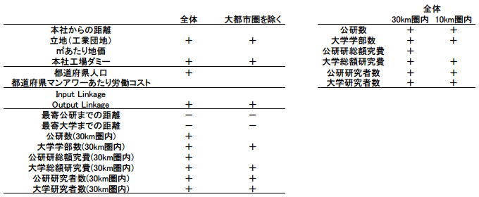 表1：推計結果の概要