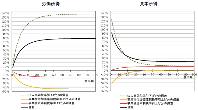 図：法人実効税率の引き下げと事業税付加価値割税率の引き上げと事業税資本割の引き上げに伴い税負担軽減が労働所得（左）と資本所得（右）に帰着する割合