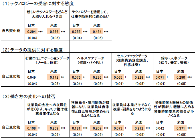 図表2：自己変化能とテクノロジーの受容等との関係