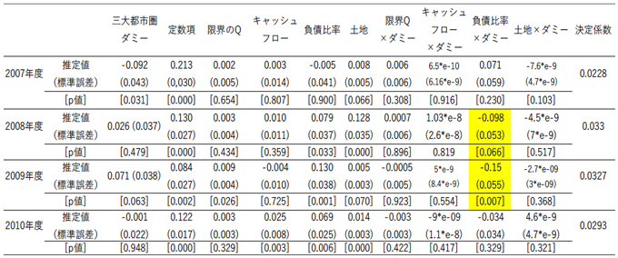 表1：推定結果（三大都市圏ダミーを考慮・本文の表6‐1より抜粋）