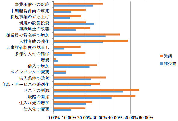 図1：前事業年度における経営努力の取り組み状況の比較