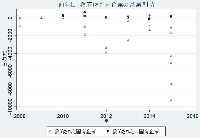 図1：救済策を受けたあとの営業収益の推移：国有と非国有企業の比較