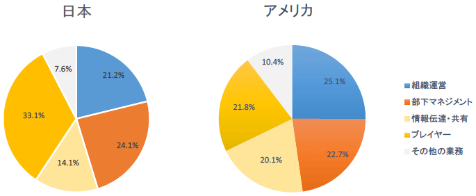 図表1：日米の管理職の業務にかけている時間分布