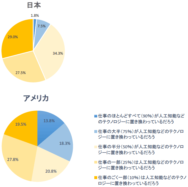 図表2：テクノロジーの進展による仕事消滅についての意見