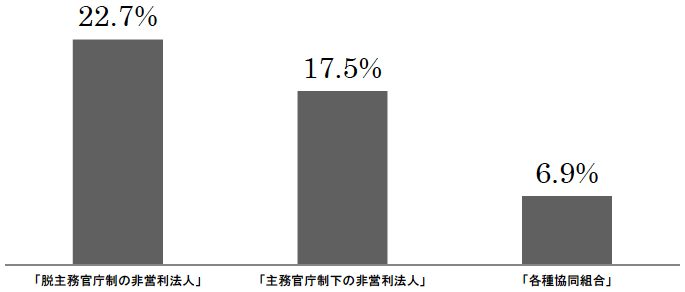 図2：法人格による役員に占める女性比率の平均値の違い