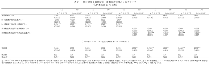 表2：推計結果：取締役会・理事会の特徴とリスクテイク