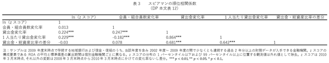 表3：スピアマンの順位相関係数