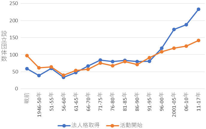 図1：サードセクター団体の法人格取得年