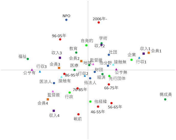 図2：多重対応分析によるサードセクターのリソースの分布