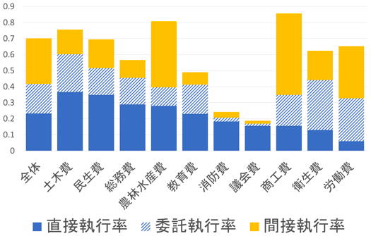 図表2：目的別歳出費目別の行政執行体制