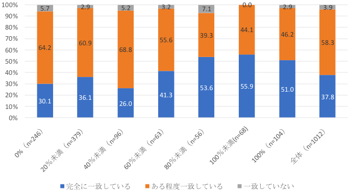 図2:年間総収入額に占める民間フィランソロフィーの比率×ミッションと活動内容の一致度 図2:年間総収入額に占める民間フィランソロフィーの比率×ミッションと活動内容の一致度