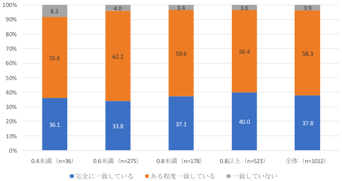 図3:財源多様化指標(Herfindahl - Hirschman Index)×ミッションと活動内容の一致度 図3:財源多様化指標(Herfindahl - Hirschman Index)×ミッションと活動内容の一致度