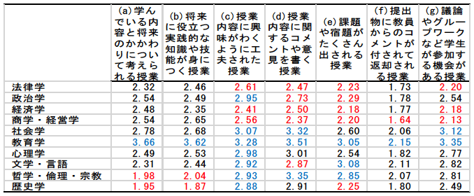 表：分野別　各種授業の頻度