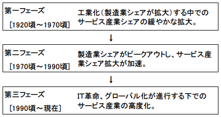 図1：日本経済のサービス化