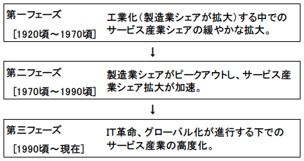 図1:日本経済のサービス化 図1:日本経済のサービス化