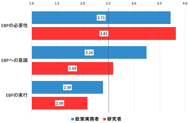 図1：政策実務者と学者・研究者のEBPへの見方